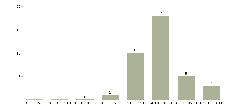 Работа «лепщица»-Число вакансий «лепщица» на сайте за 2 месяца