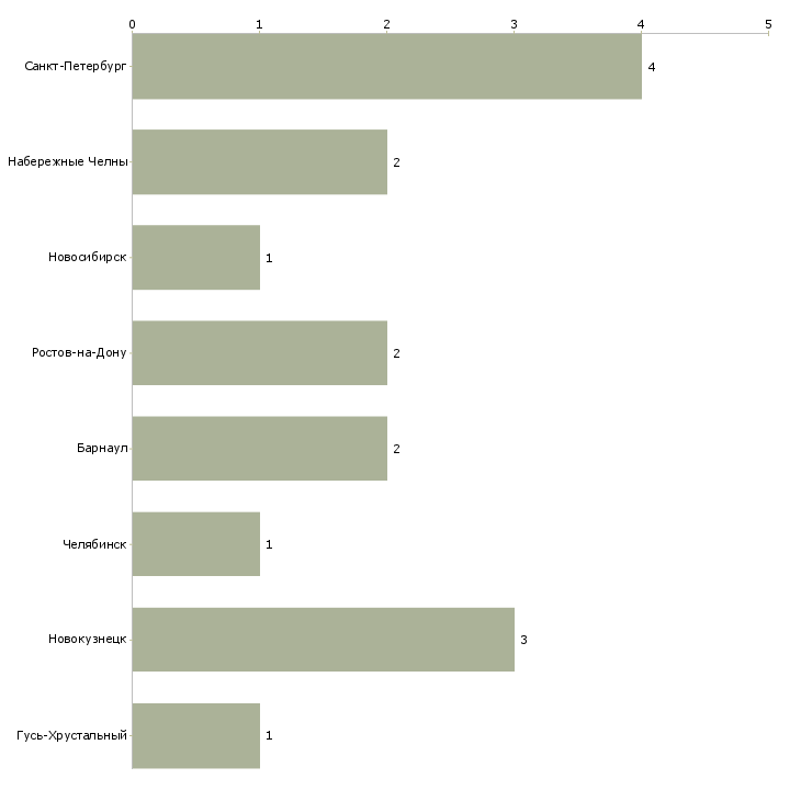 Найти работу мастер литейного цеха-Число вакансий «мастер литейного цеха» на сайте в городах Росcии