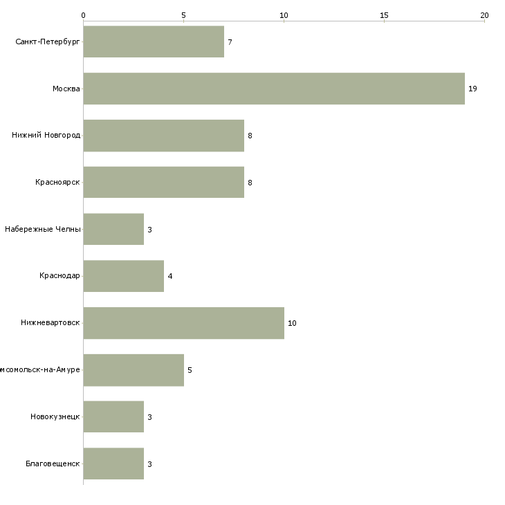 Найти работу машинист погрузочной машины-Число вакансий «машинист погрузочной машины» на сайте в городах Росcии