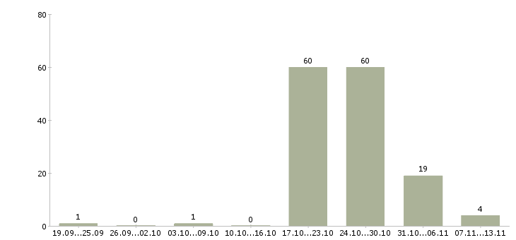 Работа «машинист погрузочной машины»-Число вакансий «машинист погрузочной машины» на сайте за 2 месяца
