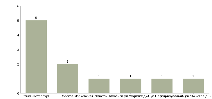 Найти работу машинист уборочных машин-Число вакансий «машинист уборочных машин» на сайте в городах Росcии