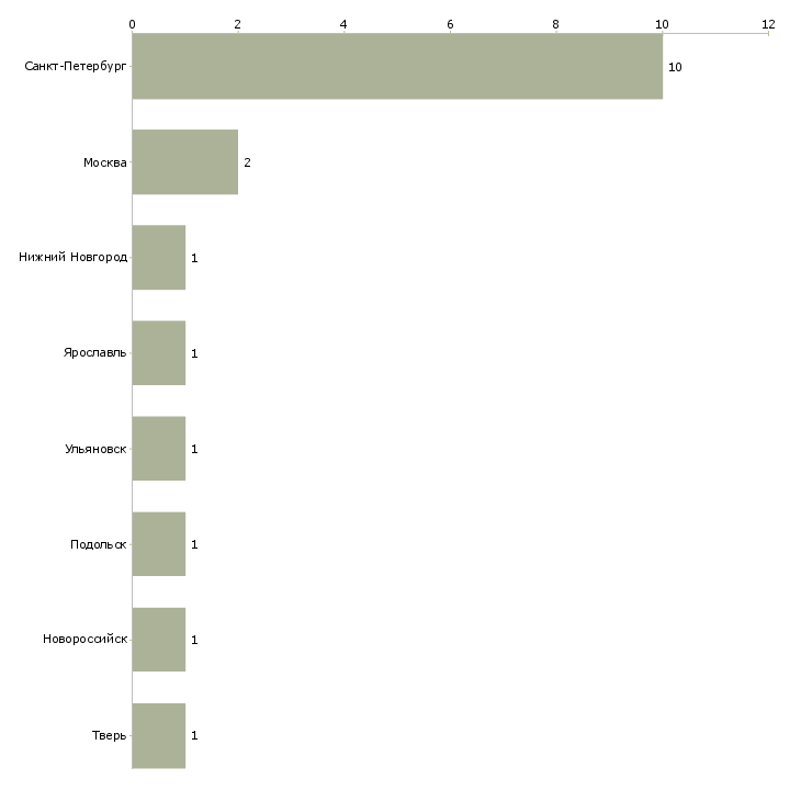 Найти работу машинист фальцевальной машины-Число вакансий «машинист фальцевальной машины» на сайте в городах Росcии