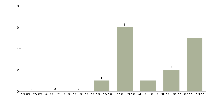 Работа «машинист фальцевальных машин»-Число вакансий «машинист фальцевальных машин» на сайте за 2 месяца