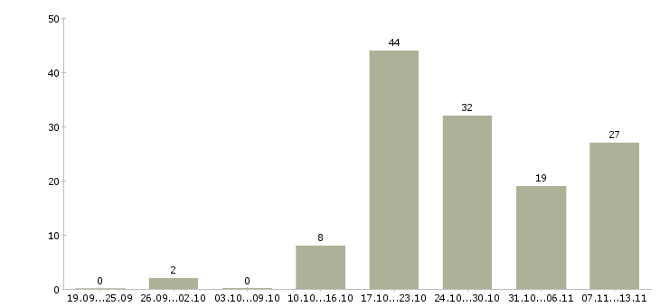 Работа «медицинская сестра перевязочная»-Число вакансий «медицинская сестра перевязочная» на сайте за 2 месяца
