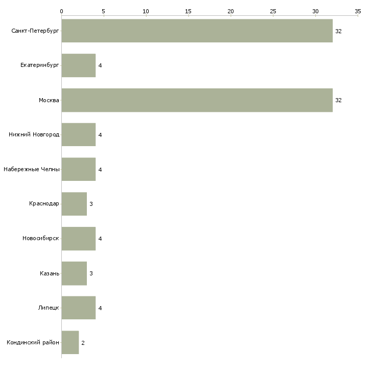Найти работу медицинская сестра перевязочной-Число вакансий «медицинская сестра перевязочной» на сайте в городах Росcии