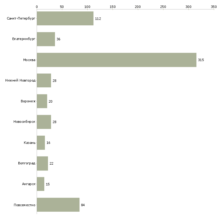 Найти работу менеджер онлайн офиса-Число вакансий «менеджер онлайн офиса» на сайте в городах Росcии