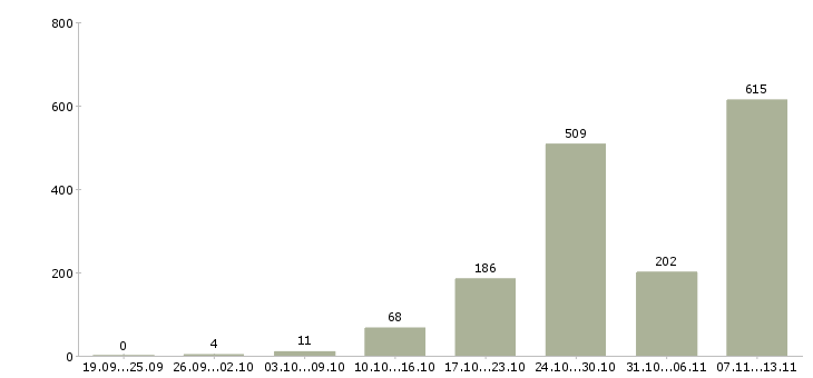 Работа «менеджер онлайн офиса»-Число вакансий «менеджер онлайн офиса» на сайте за 2 месяца