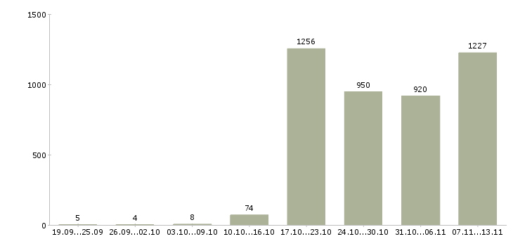 Работа «менеджер отдела качества»-Число вакансий «менеджер отдела качества» на сайте за 2 месяца