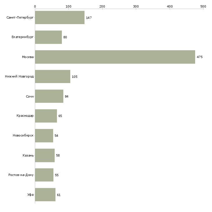 Найти работу менеджер отдела продаж автомобилей-Число вакансий «менеджер отдела продаж автомобилей» на сайте в городах Росcии