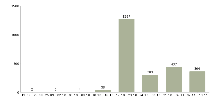 Работа «менеджер отдела продаж автомобилей»-Число вакансий «менеджер отдела продаж автомобилей» на сайте за 2 месяца