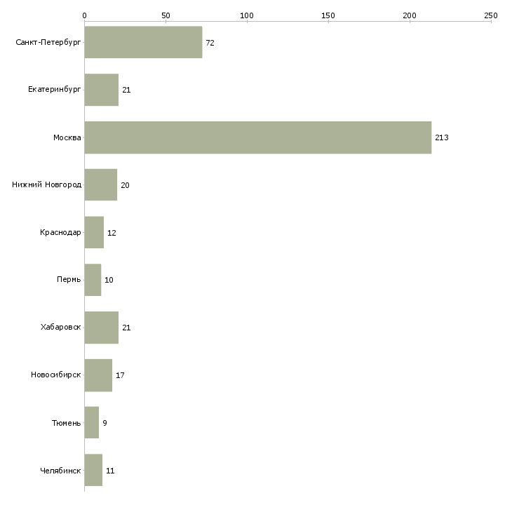 Найти работу менеджер партнерских программ-Число вакансий «менеджер партнерских программ» на сайте в городах Росcии