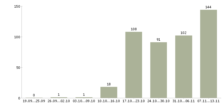 Работа «менеджер партнерских программ»-Число вакансий «менеджер партнерских программ» на сайте за 2 месяца