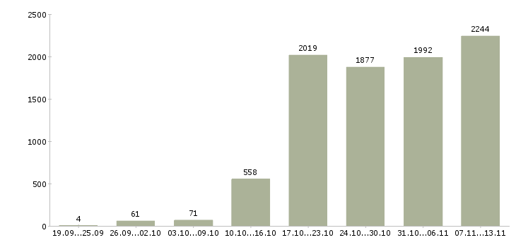 Работа «менеджер по встречам»-Число вакансий «менеджер по встречам» на сайте за 2 месяца