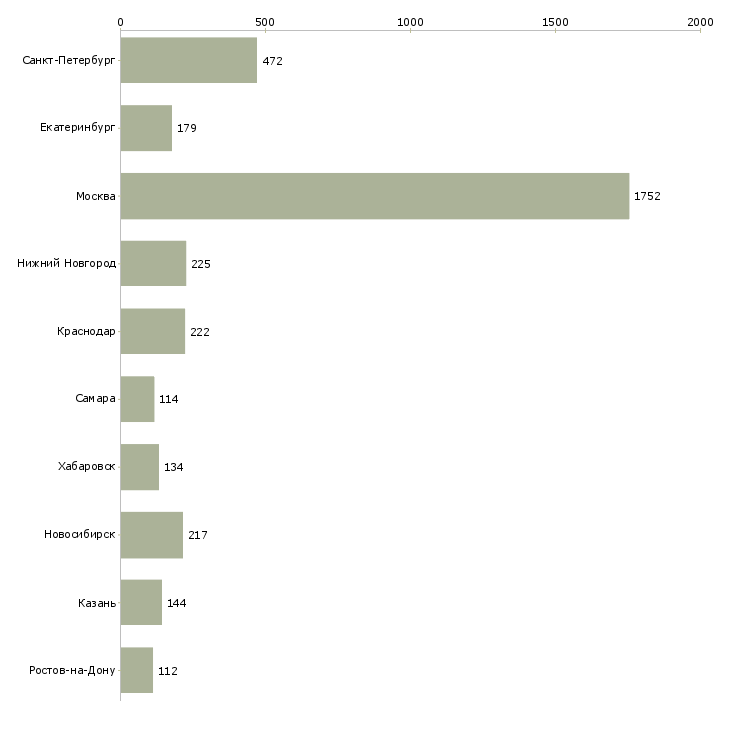 Найти работу менеджер по обеспечению продаж-Число вакансий «менеджер по обеспечению продаж» на сайте в городах Росcии