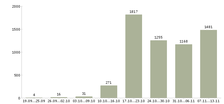Работа «менеджер по обеспечению продаж»-Число вакансий «менеджер по обеспечению продаж» на сайте за 2 месяца