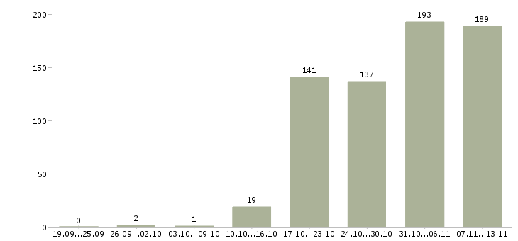 Работа «менеджер по оптовым продажам продуктов»-Число вакансий «менеджер по оптовым продажам продуктов» на сайте за 2 месяца