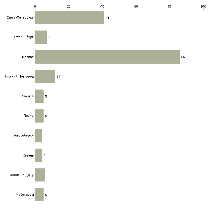 Найти работу менеджер по продажам в типографию-Число вакансий «менеджер по продажам в типографию» на сайте в городах Росcии
