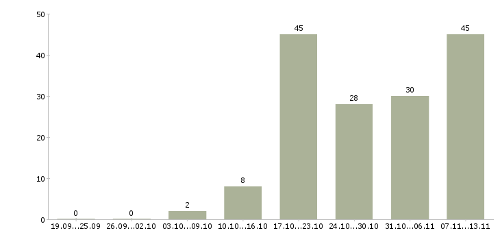 Работа «менеджер по продажам в типографию»-Число вакансий «менеджер по продажам в типографию» на сайте за 2 месяца