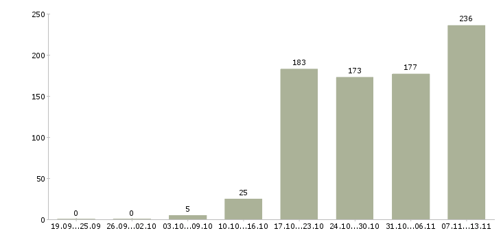 Работа «менеджер по продажам регионального отдела»-Число вакансий «менеджер по продажам регионального отдела» на сайте за 2 месяца