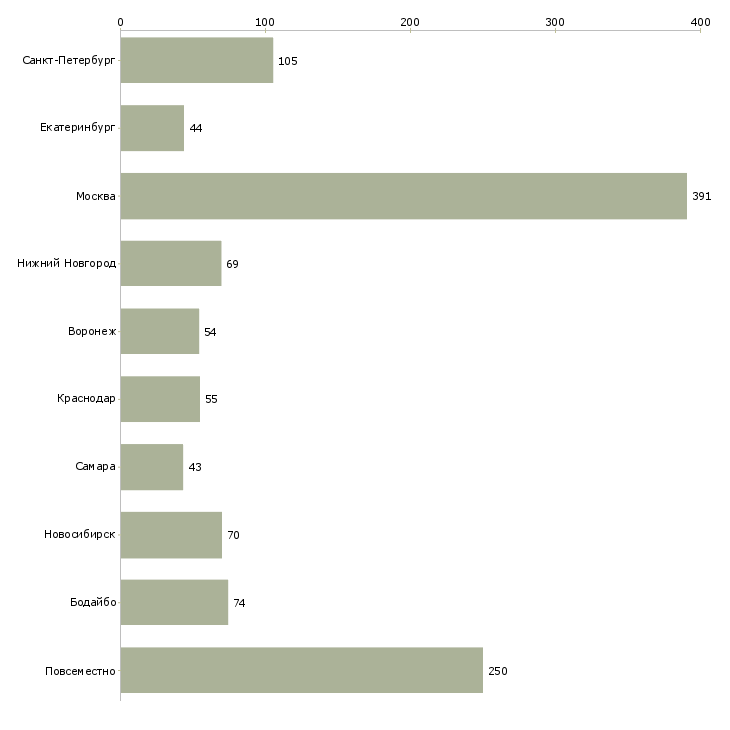 Найти работу менеджер по развитию интернет магазина-Число вакансий «менеджер по развитию интернет магазина» на сайте в городах Росcии