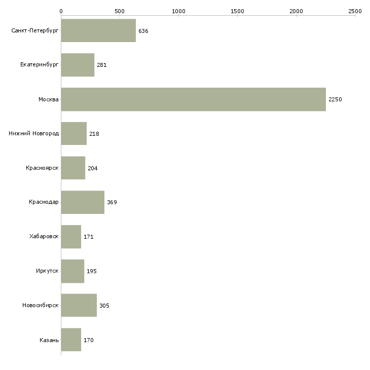 Найти работу менеджер по развитию направления-Число вакансий «менеджер по развитию направления» на сайте в городах Росcии