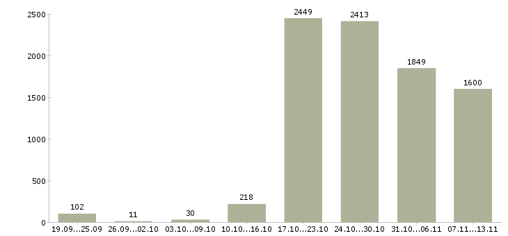 Работа «менеджер по развитию направления»-Число вакансий «менеджер по развитию направления» на сайте за 2 месяца