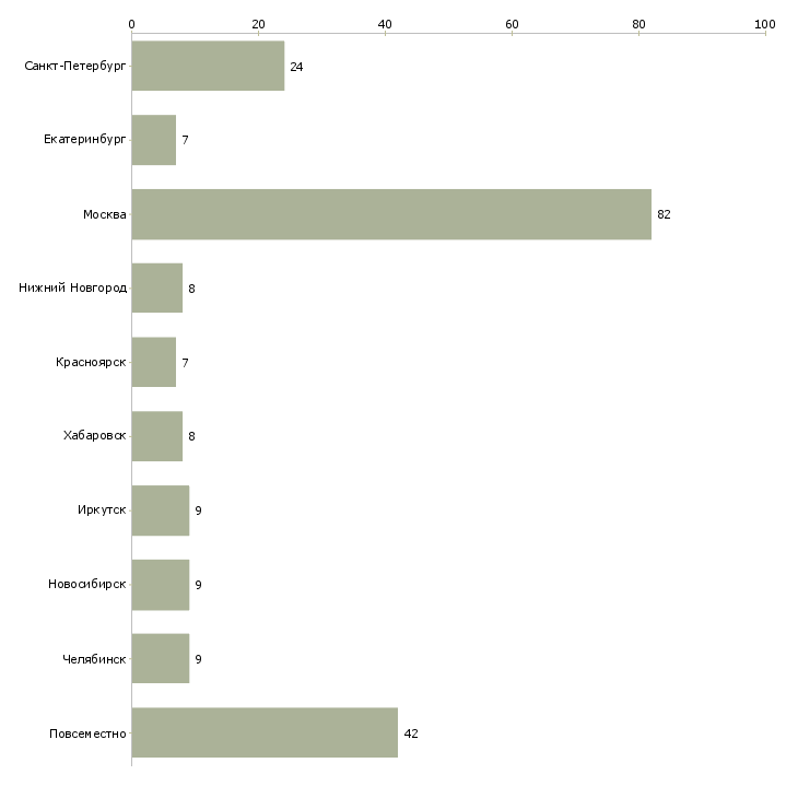 Найти работу менеджер сетевого маркетинга-Число вакансий «менеджер сетевого маркетинга» на сайте в городах Росcии