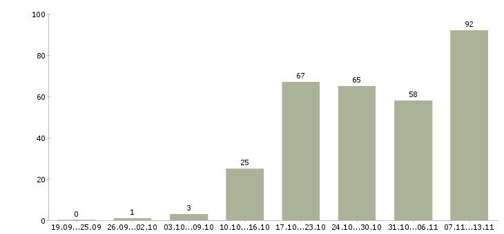 Работа «менеджер сетевого маркетинга»-Число вакансий «менеджер сетевого маркетинга» на сайте за 2 месяца