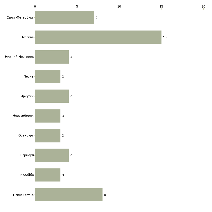 Найти работу менеждер-Число вакансий «менеждер» на сайте в городах Росcии
