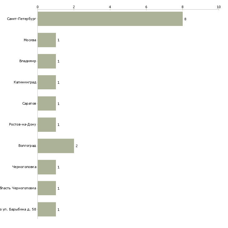 Найти работу механик отк-Число вакансий «механик отк» на сайте в городах Росcии