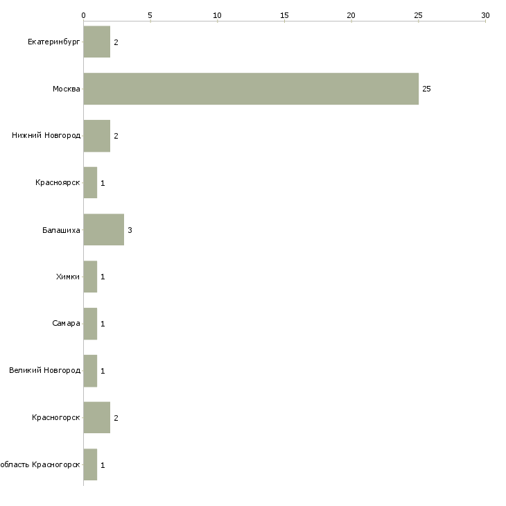 Найти работу монтажник сантехнических систем и оборудования-Число вакансий «монтажник сантехнических систем и оборудования» на сайте в городах Росcии