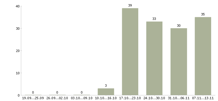 Работа «начальник отдела правового обеспечения»-Число вакансий «начальник отдела правового обеспечения» на сайте за 2 месяца