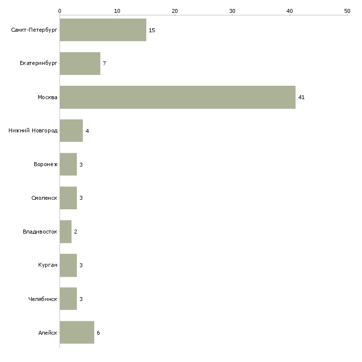 Найти работу начальник отдела управления рисками-Число вакансий «начальник отдела управления рисками» на сайте в городах Росcии