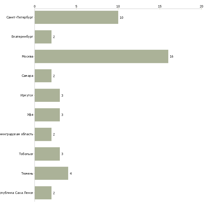 Найти работу начальник сварочного участка-Число вакансий «начальник сварочного участка» на сайте в городах Росcии