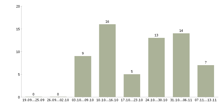 Работа «начальник сварочного участка»-Число вакансий «начальник сварочного участка» на сайте за 2 месяца