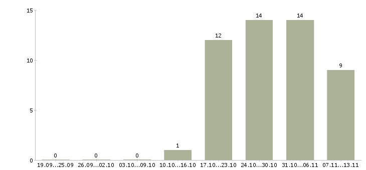 Работа «начальник сервисной службы»-Число вакансий «начальник сервисной службы» на сайте за 2 месяца