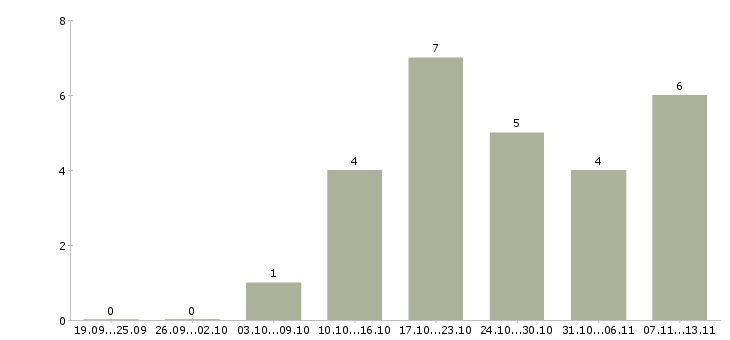 Работа «начальник электротехнического участка»-Число вакансий «начальник электротехнического участка» на сайте за 2 месяца