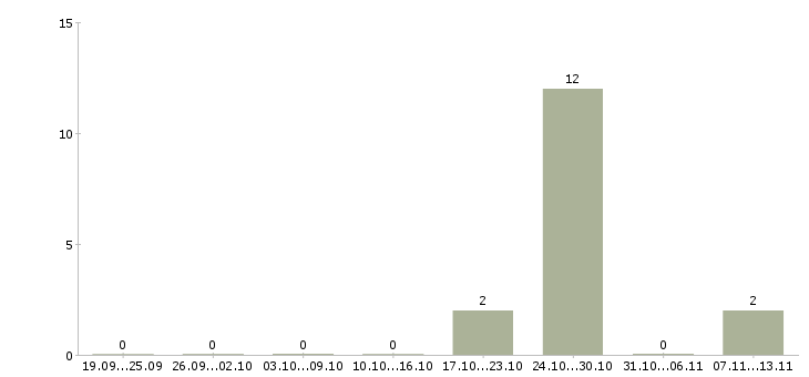 Работа «няня к трем детям»-Число вакансий «няня к трем детям» на сайте за 2 месяца