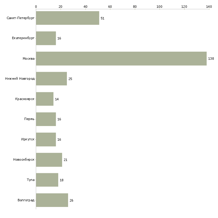 Найти работу оператор входящей связи-Число вакансий «оператор входящей связи» на сайте в городах Росcии