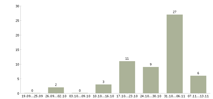 Работа «оператор лазерного станка с чпу»-Число вакансий «оператор лазерного станка с чпу» на сайте за 2 месяца