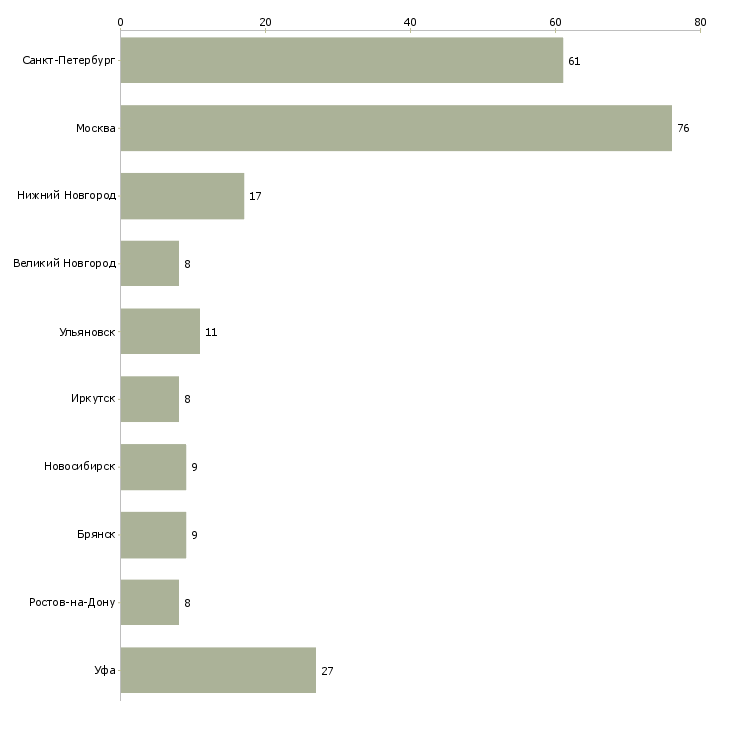 Найти работу оператор производственного процесса-Число вакансий «оператор производственного процесса» на сайте в городах Росcии