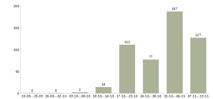 Работа «оператор производственного процесса»-Число вакансий «оператор производственного процесса» на сайте за 2 месяца