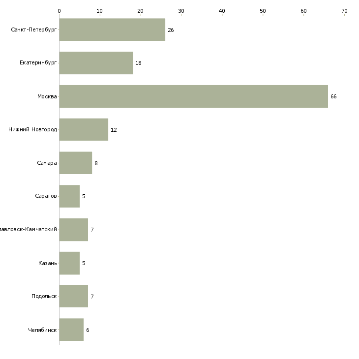 Найти работу операционист по обслуживанию физических лиц-Число вакансий «операционист по обслуживанию физических лиц» на сайте в городах Росcии