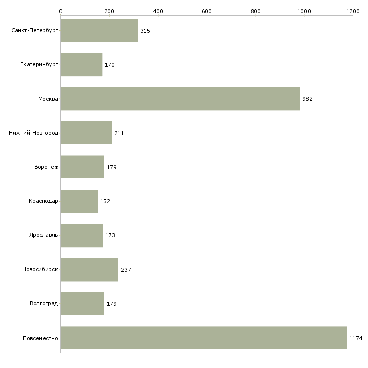 Найти работу официальная в интернет магазине-Число вакансий «официальная в интернет магазине» на сайте в городах Росcии