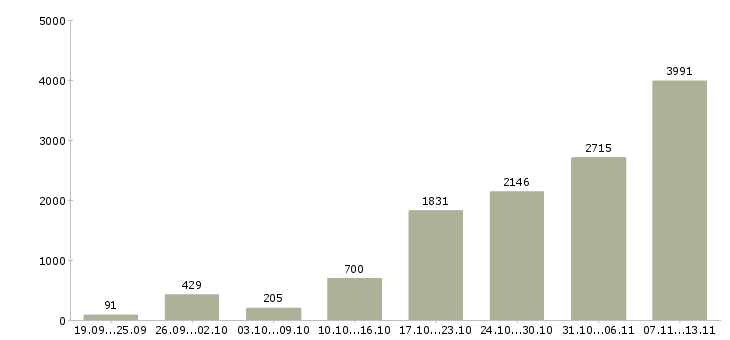 Работа «официальная в интернет магазине»-Число вакансий «официальная в интернет магазине» на сайте за 2 месяца