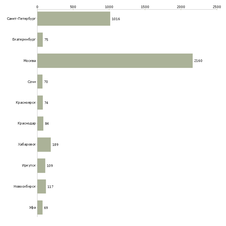 Найти работу партнер в бизнес команду-Число вакансий «партнер в бизнес команду» на сайте в городах Росcии