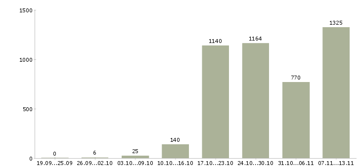 Работа «партнер в бизнес команду»-Число вакансий «партнер в бизнес команду» на сайте за 2 месяца