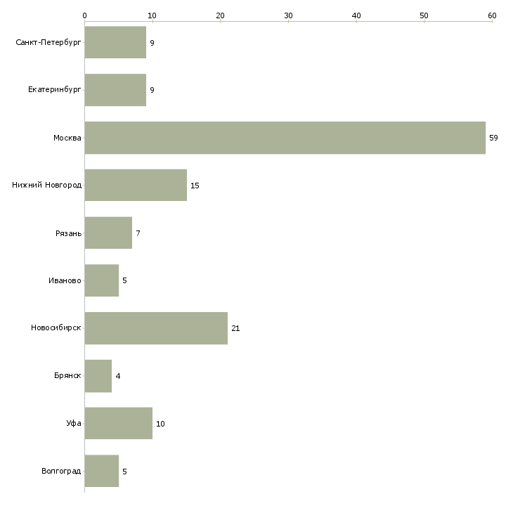 Найти работу повар бригадир-Число вакансий «повар бригадир» на сайте в городах Росcии