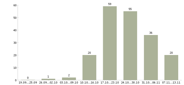 Работа «повар бригадир»-Число вакансий «повар бригадир» на сайте за 2 месяца