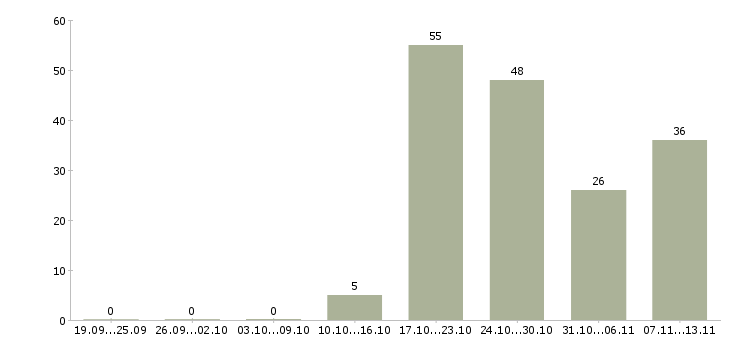 Работа «повар рыбного цеха»-Число вакансий «повар рыбного цеха» на сайте за 2 месяца